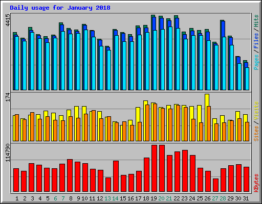 Daily usage for January 2018