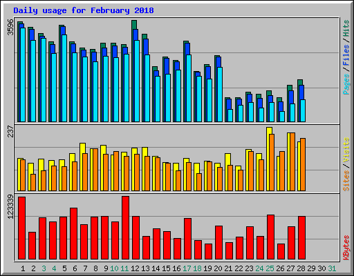 Daily usage for February 2018