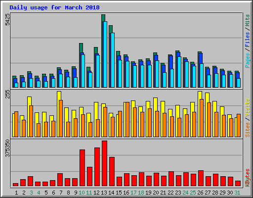 Daily usage for March 2018