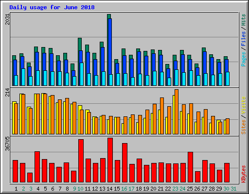 Daily usage for June 2018