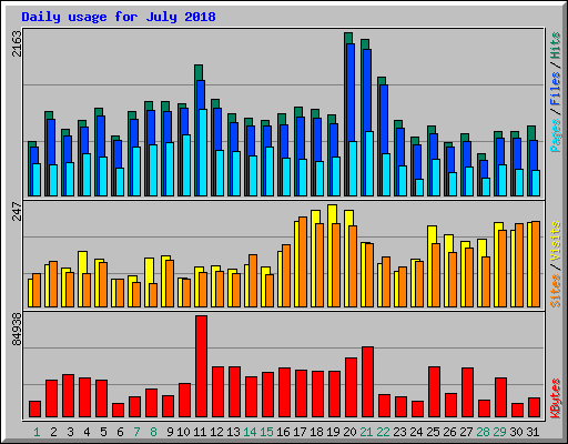 Daily usage for July 2018