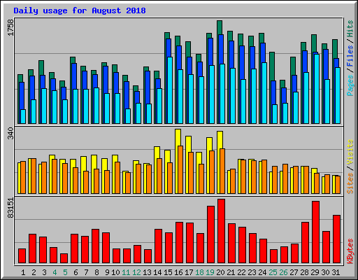 Daily usage for August 2018