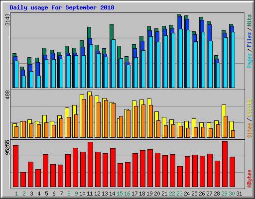 Daily usage for September 2018