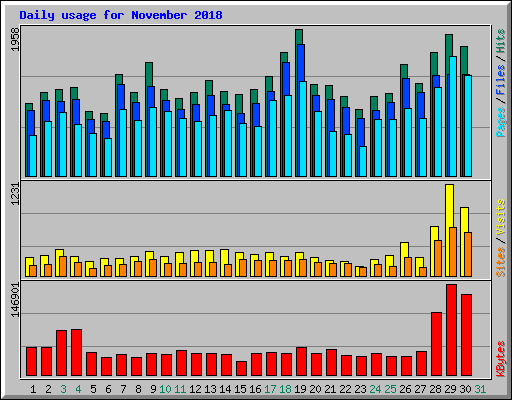 Daily usage for November 2018