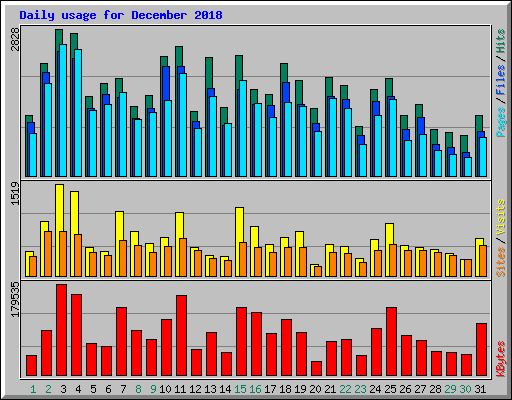 Daily usage for December 2018