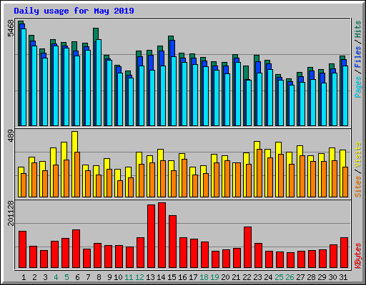 Daily usage for May 2019