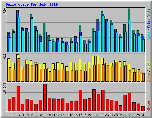 Daily usage for July 2019