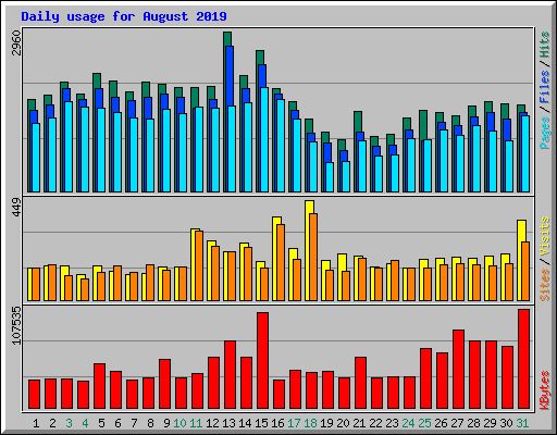 Daily usage for August 2019