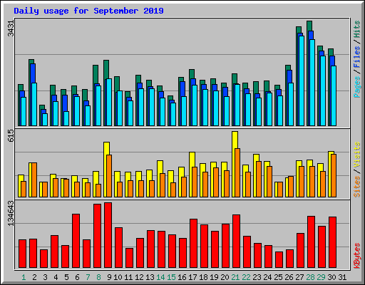 Daily usage for September 2019