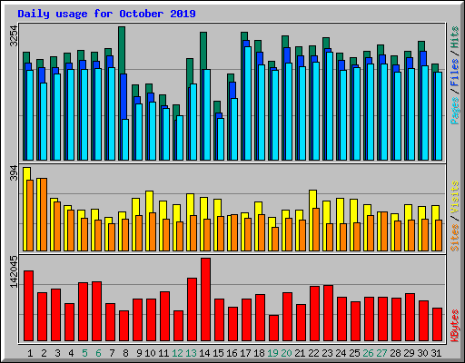 Daily usage for October 2019