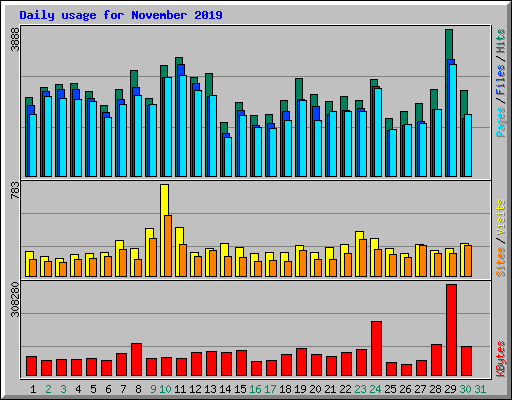 Daily usage for November 2019