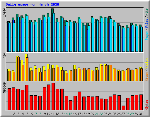 Daily usage for March 2020