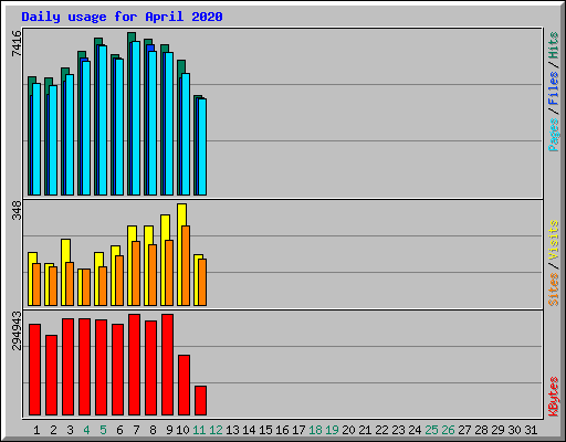 Daily usage for April 2020