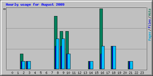 Hourly usage for August 2009