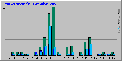 Hourly usage for September 2009