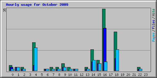 Hourly usage for October 2009