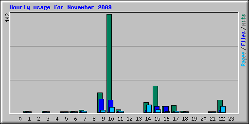 Hourly usage for November 2009