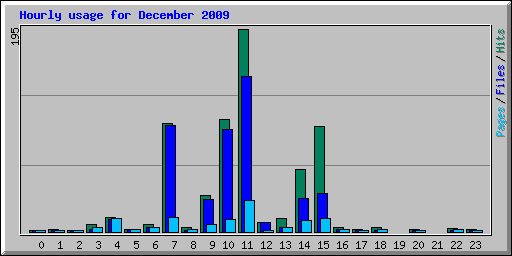 Hourly usage for December 2009