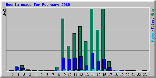 Hourly usage for February 2010