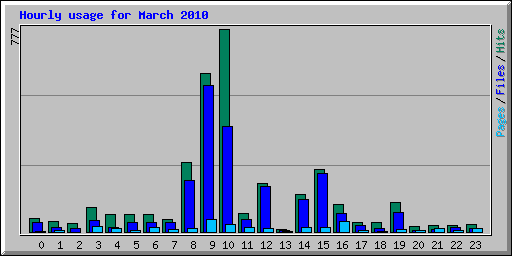 Hourly usage for March 2010