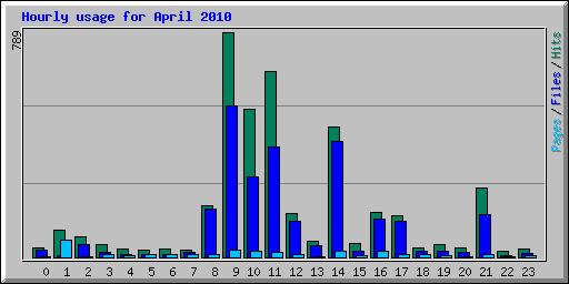 Hourly usage for April 2010