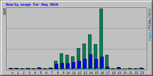 Hourly usage for May 2010