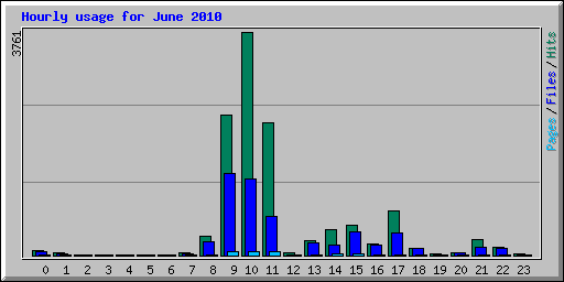 Hourly usage for June 2010