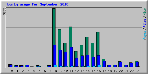 Hourly usage for September 2010