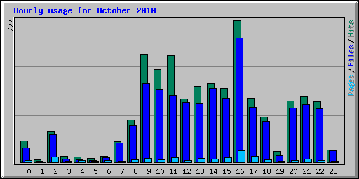 Hourly usage for October 2010