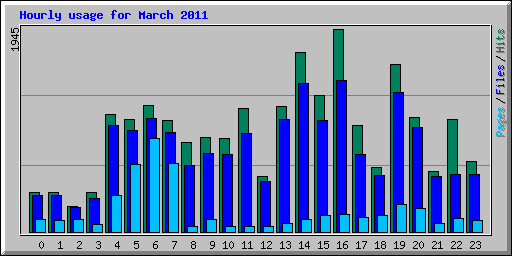 Hourly usage for March 2011