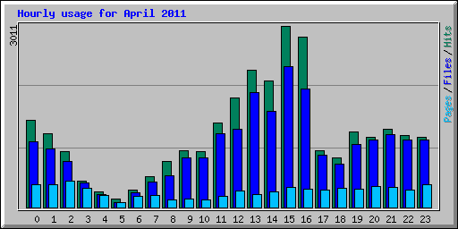 Hourly usage for April 2011