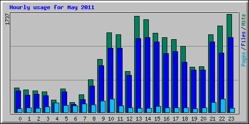 Hourly usage for May 2011