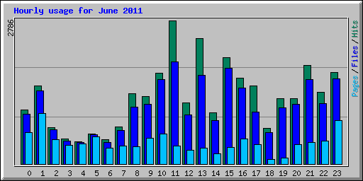 Hourly usage for June 2011