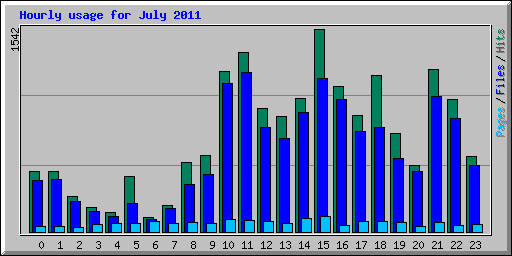 Hourly usage for July 2011