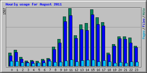 Hourly usage for August 2011