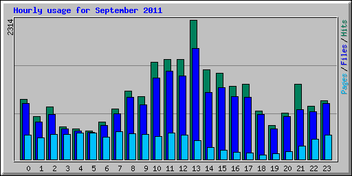 Hourly usage for September 2011