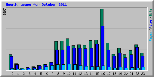 Hourly usage for October 2011