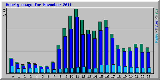 Hourly usage for November 2011