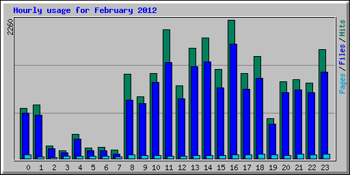 Hourly usage for February 2012