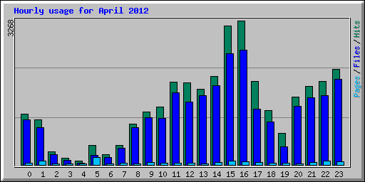 Hourly usage for April 2012