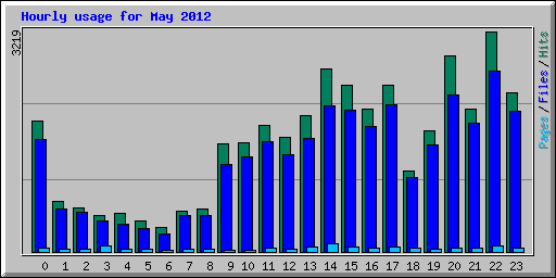 Hourly usage for May 2012