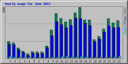 Hourly usage for June 2012