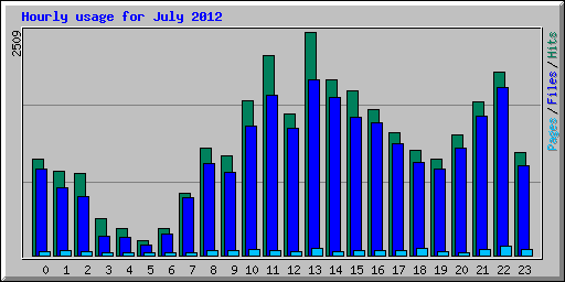 Hourly usage for July 2012