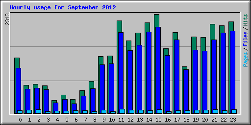 Hourly usage for September 2012