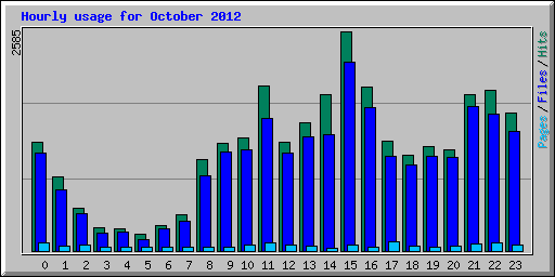 Hourly usage for October 2012