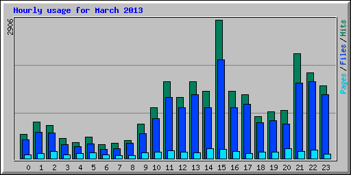 Hourly usage for March 2013