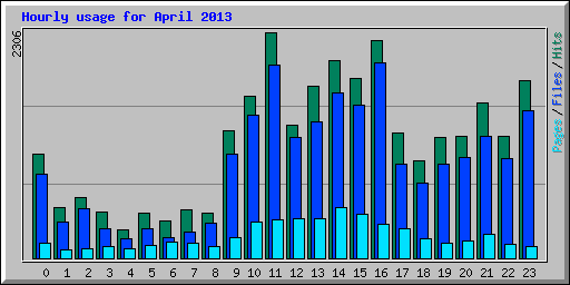 Hourly usage for April 2013