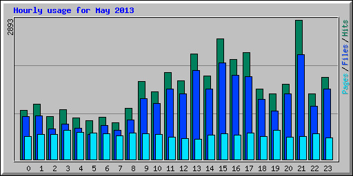 Hourly usage for May 2013