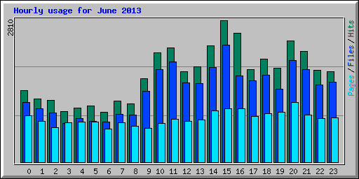Hourly usage for June 2013
