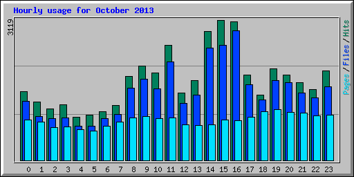 Hourly usage for October 2013